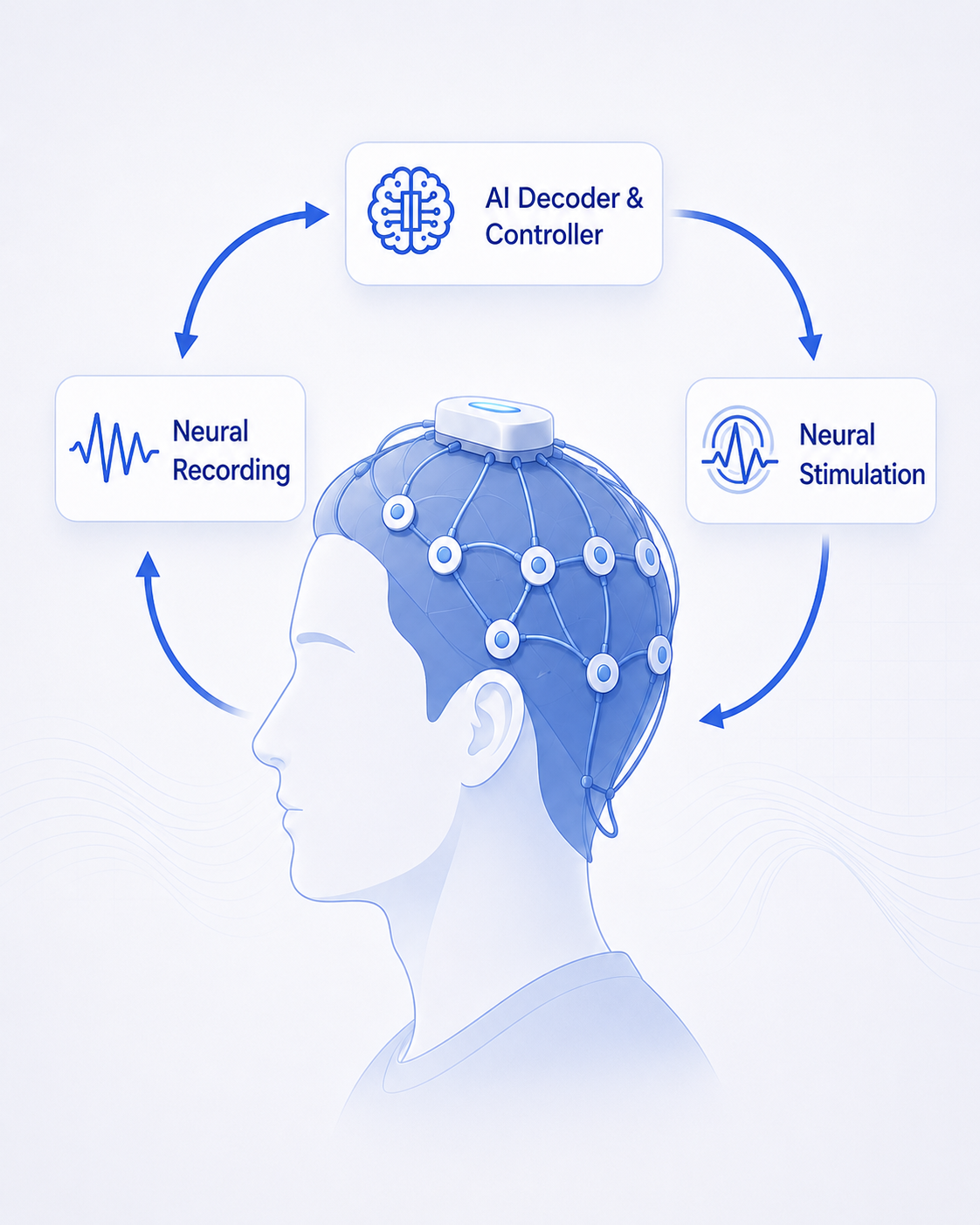 AI-enabled closed-loop BCI platform